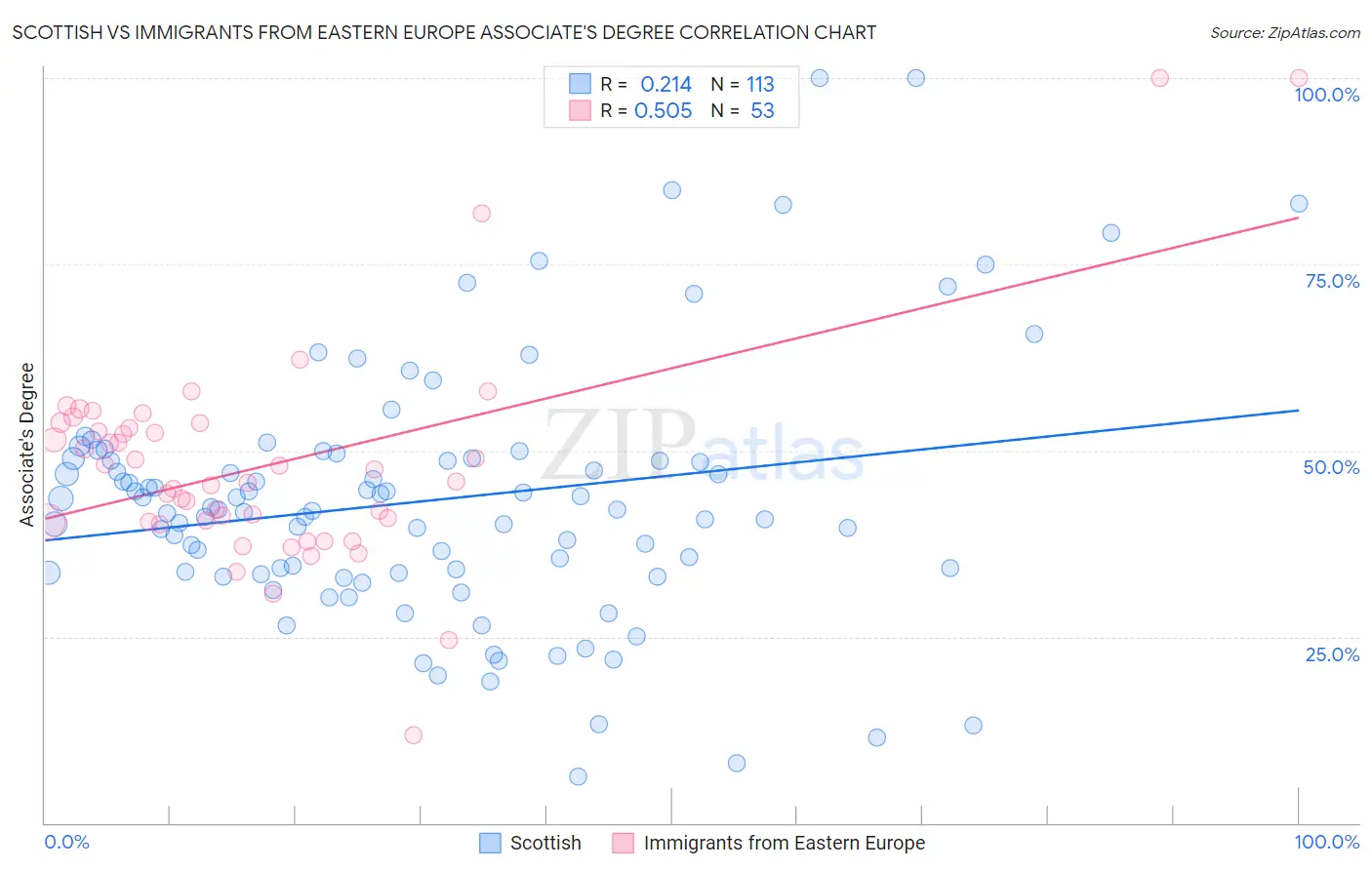 Scottish vs Immigrants from Eastern Europe Associate's Degree