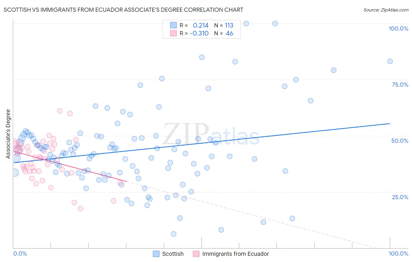 Scottish vs Immigrants from Ecuador Associate's Degree