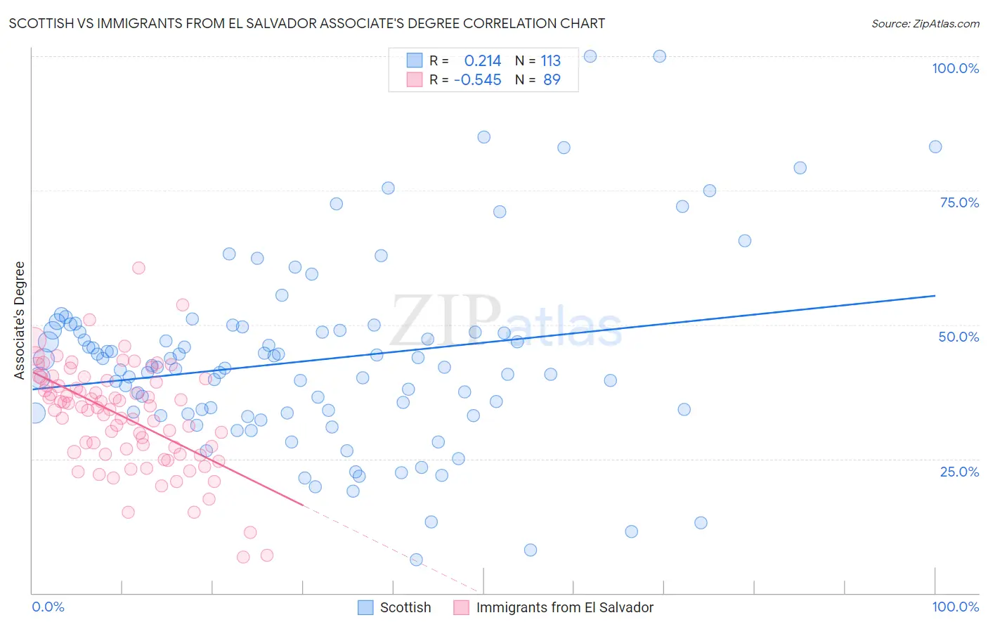 Scottish vs Immigrants from El Salvador Associate's Degree