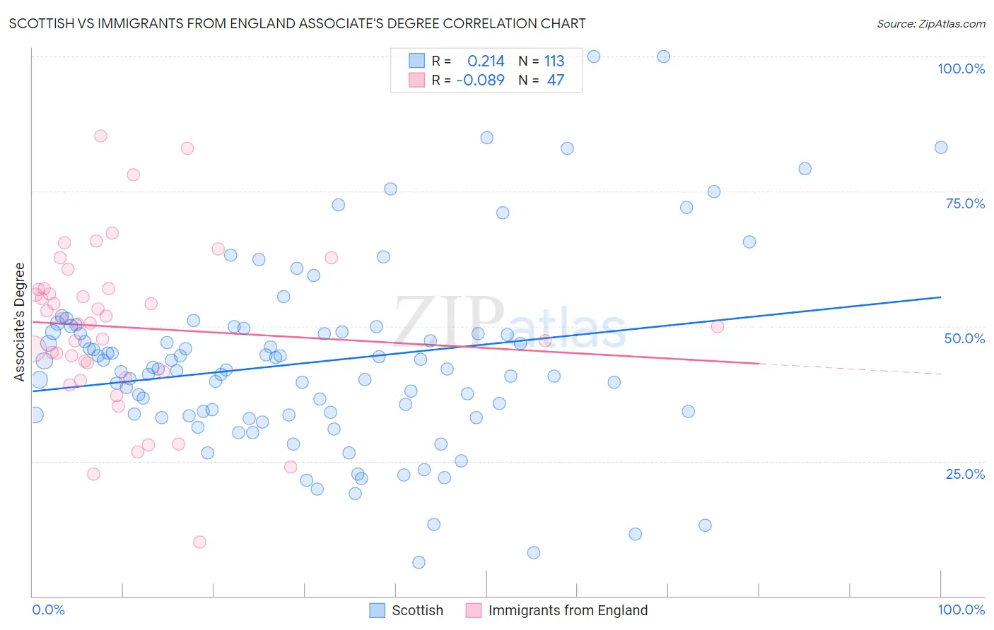 Scottish vs Immigrants from England Associate's Degree