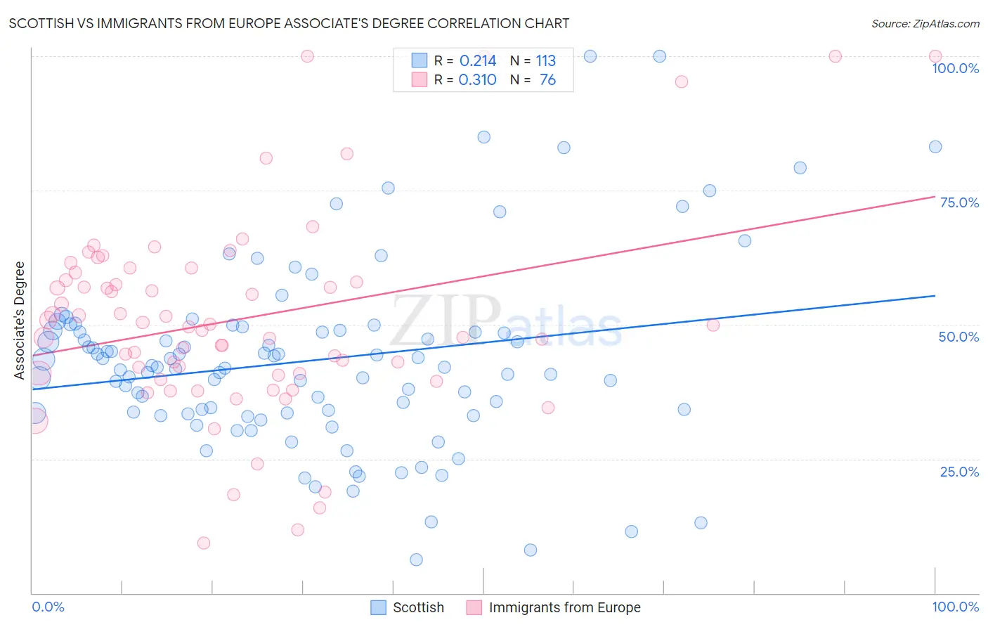 Scottish vs Immigrants from Europe Associate's Degree