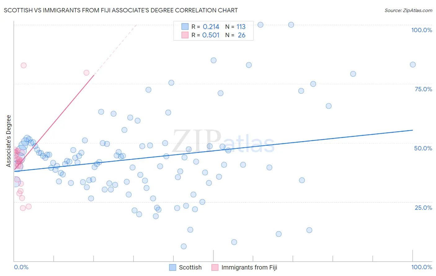 Scottish vs Immigrants from Fiji Associate's Degree