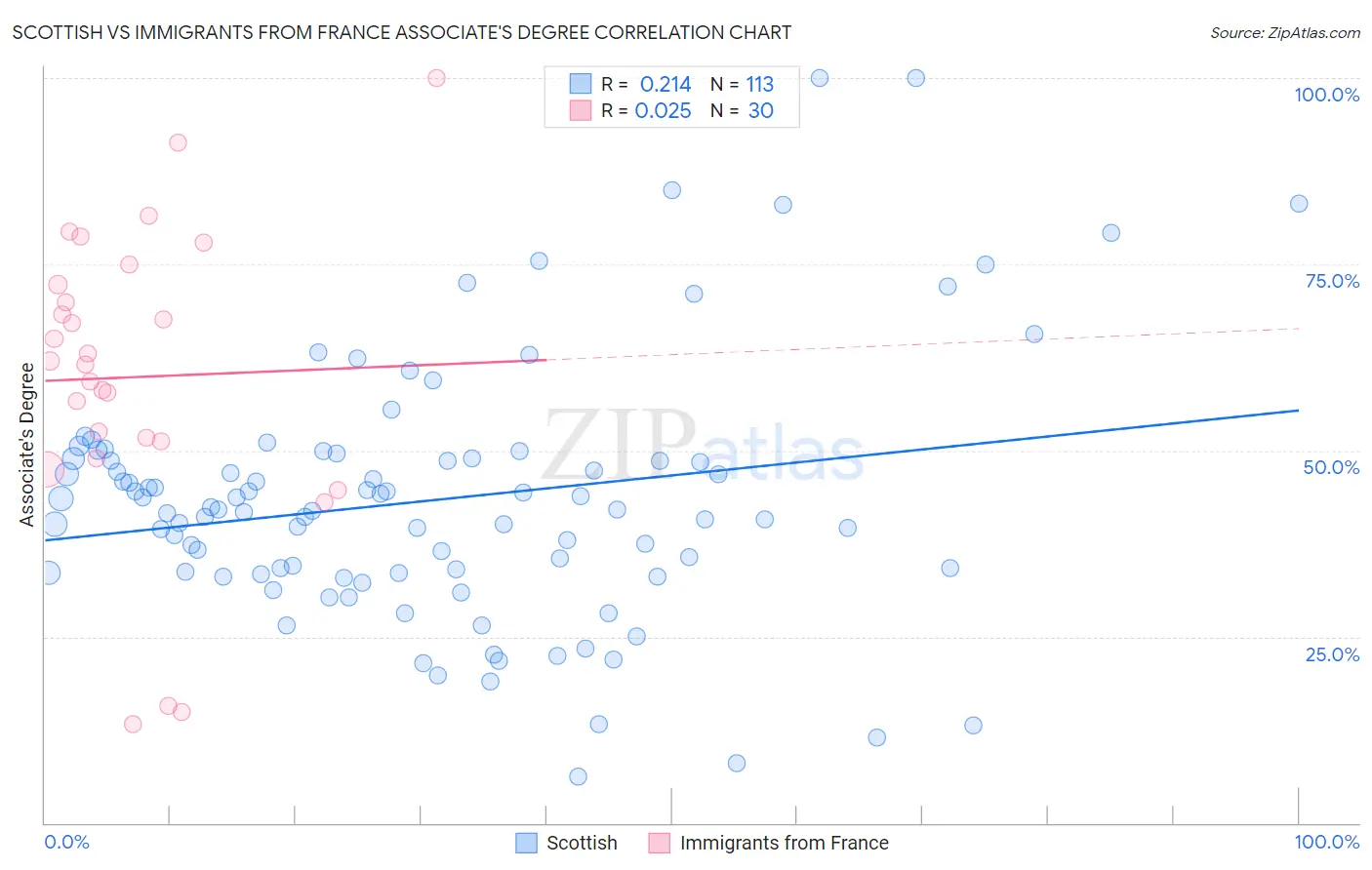 Scottish vs Immigrants from France Associate's Degree