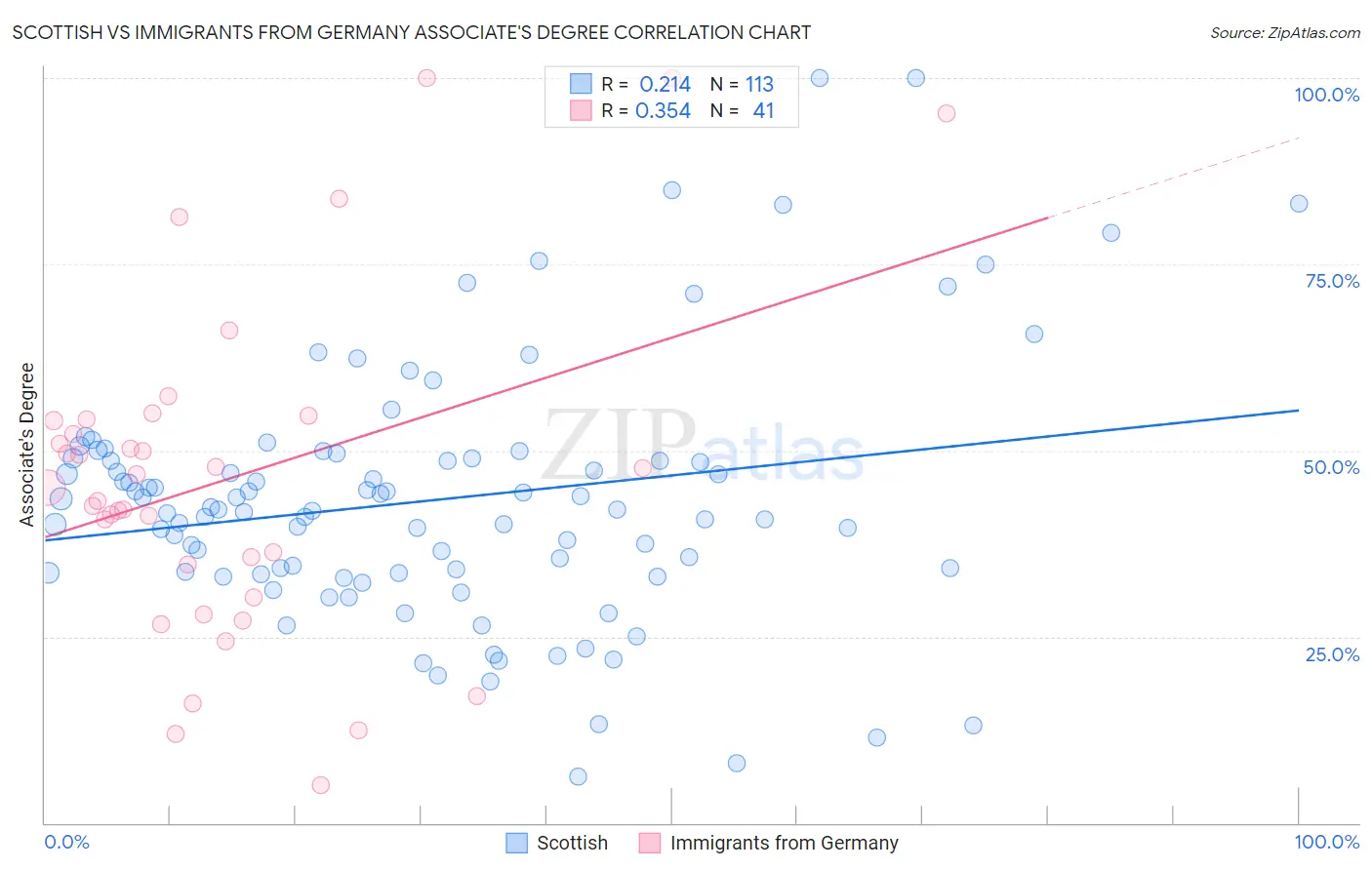 Scottish vs Immigrants from Germany Associate's Degree