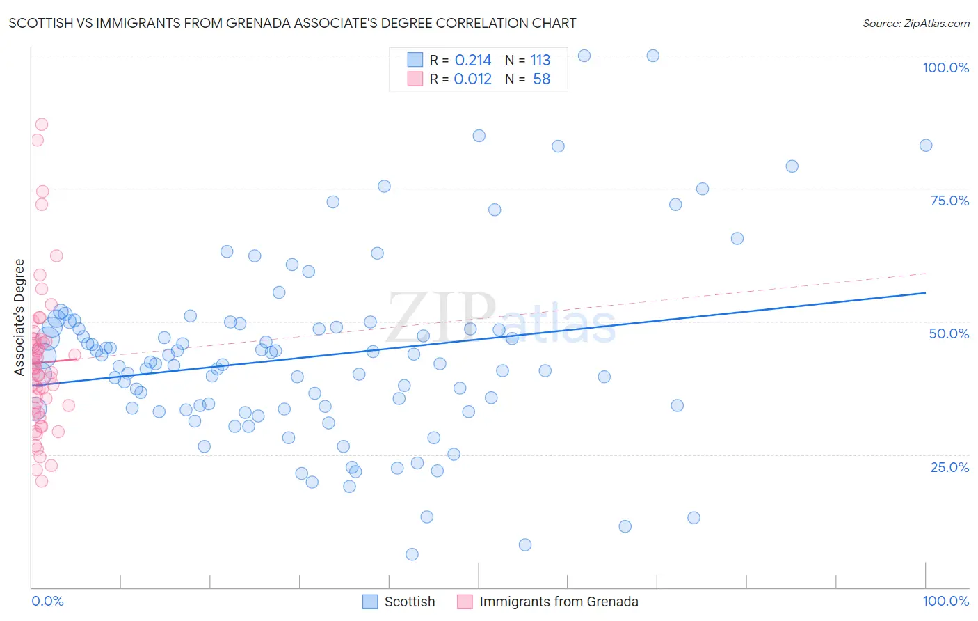 Scottish vs Immigrants from Grenada Associate's Degree