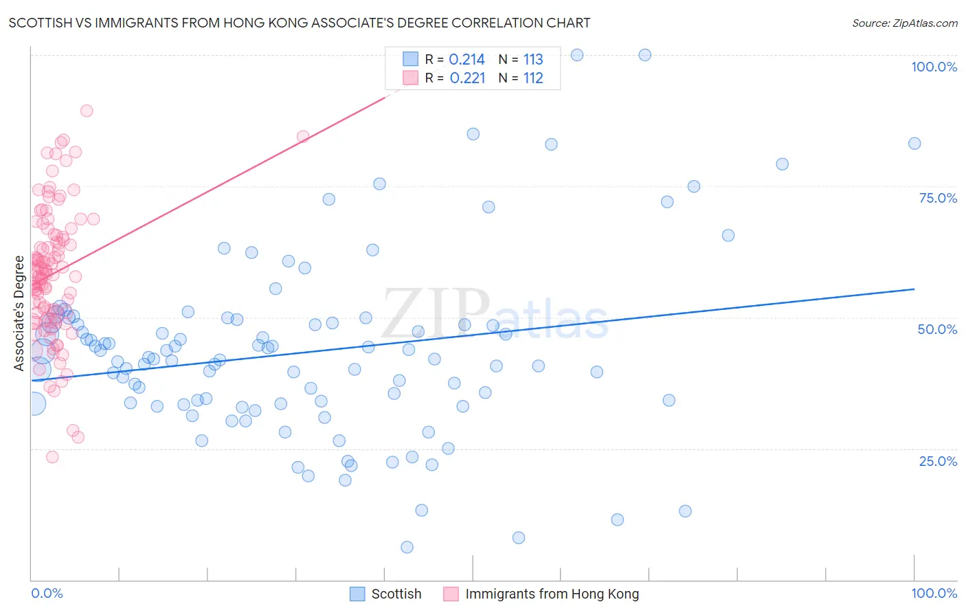 Scottish vs Immigrants from Hong Kong Associate's Degree