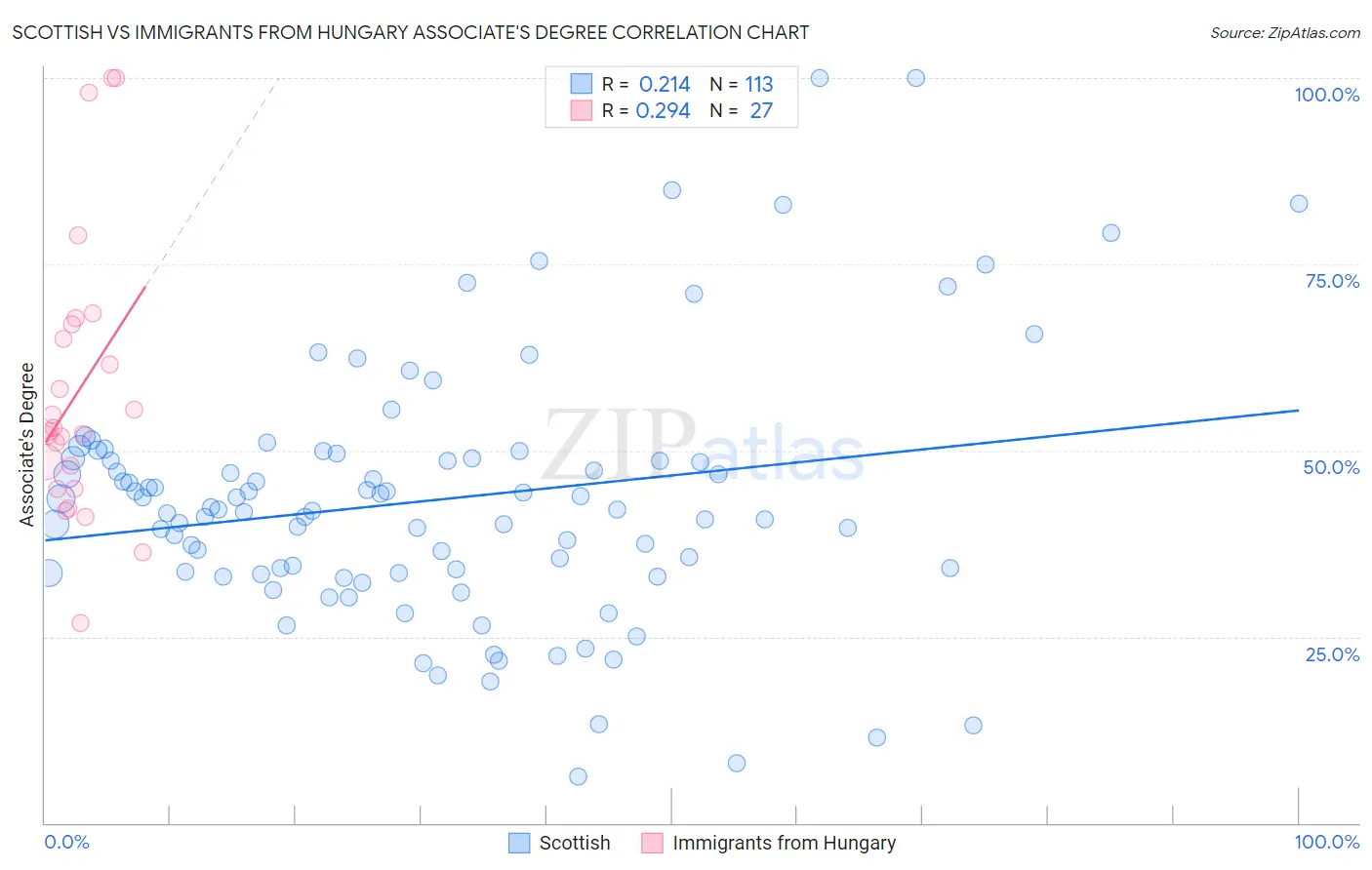 Scottish vs Immigrants from Hungary Associate's Degree