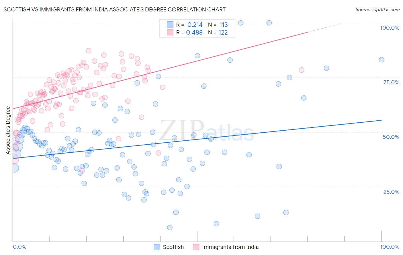 Scottish vs Immigrants from India Associate's Degree