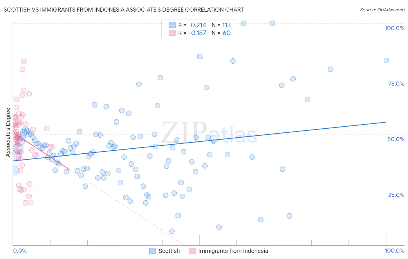 Scottish vs Immigrants from Indonesia Associate's Degree