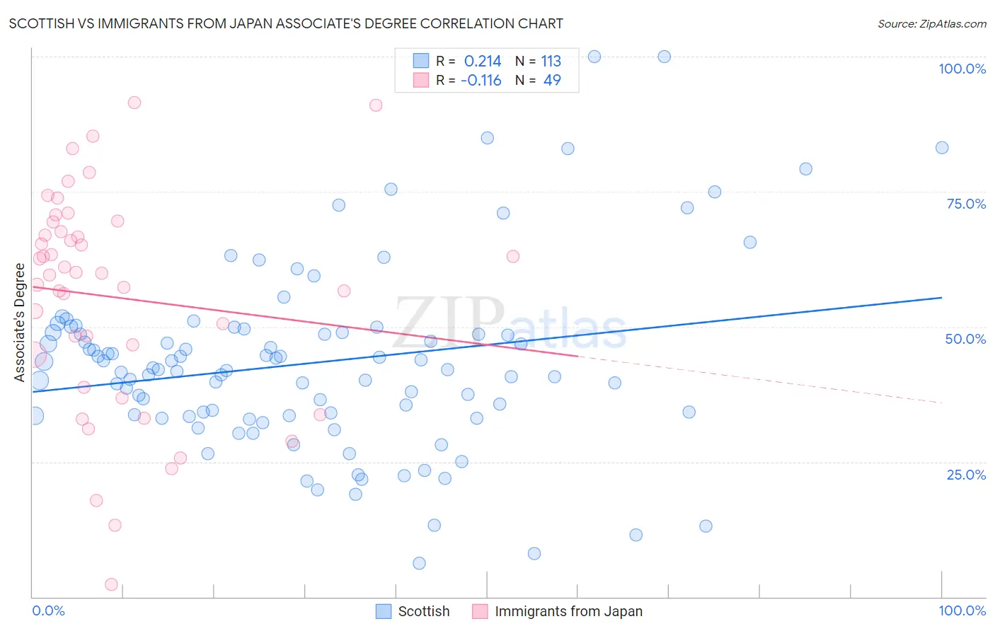 Scottish vs Immigrants from Japan Associate's Degree