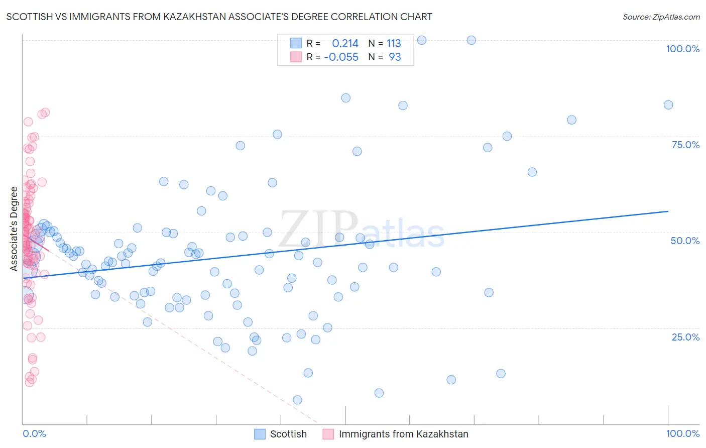 Scottish vs Immigrants from Kazakhstan Associate's Degree
