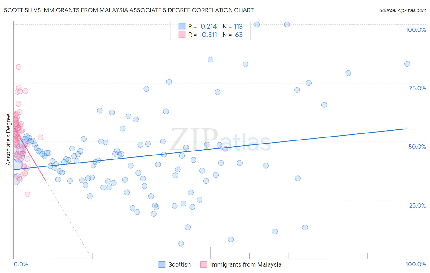 Scottish vs Immigrants from Malaysia Associate's Degree