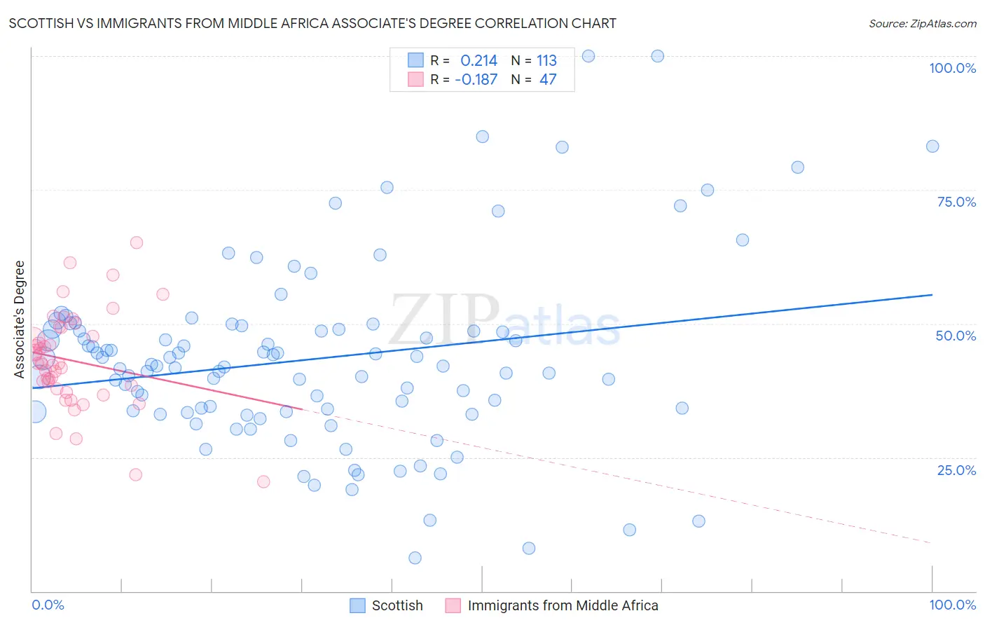 Scottish vs Immigrants from Middle Africa Associate's Degree