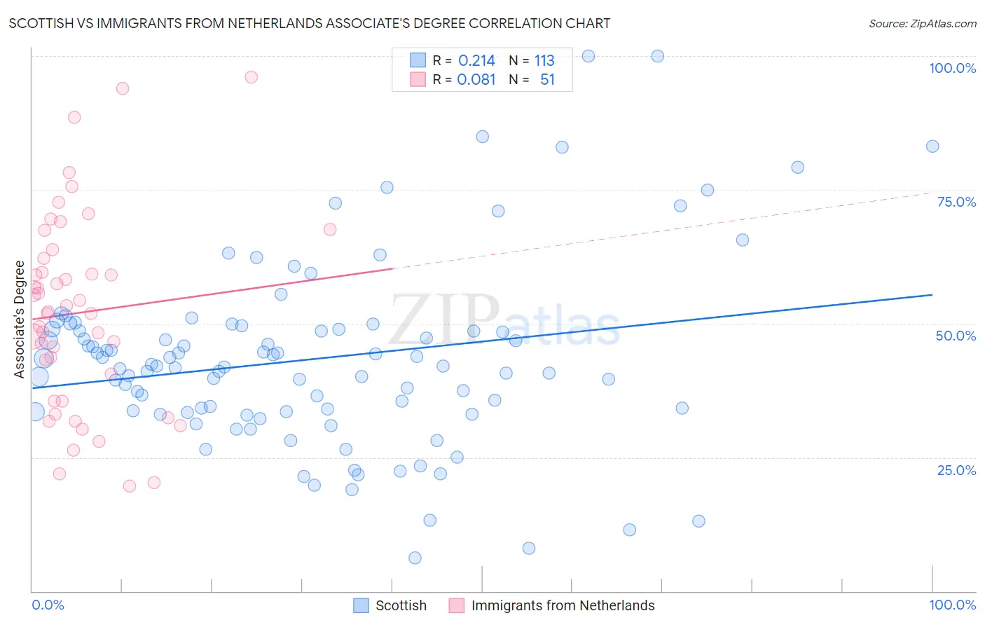 Scottish vs Immigrants from Netherlands Associate's Degree