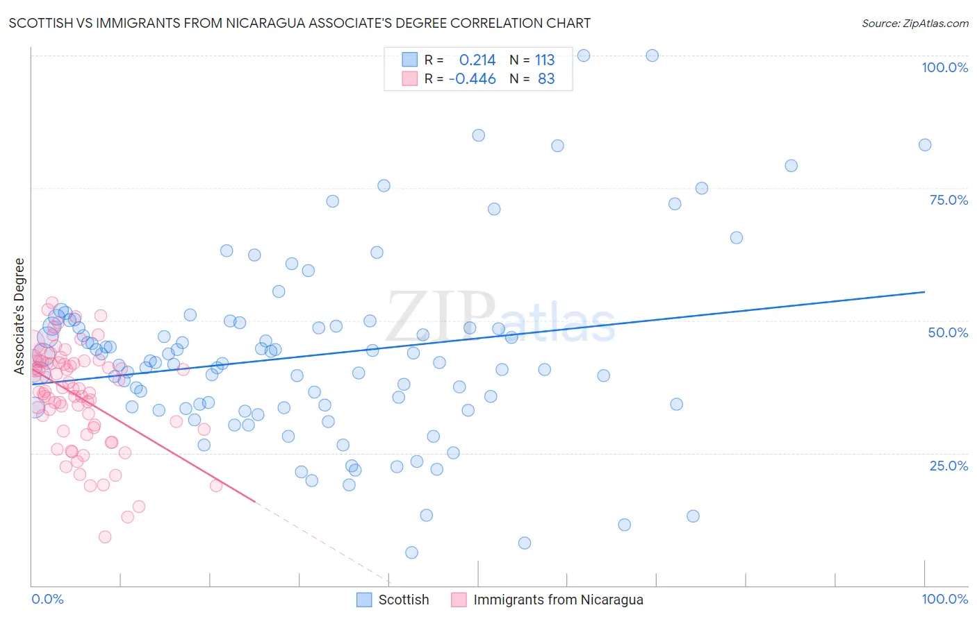 Scottish vs Immigrants from Nicaragua Associate's Degree