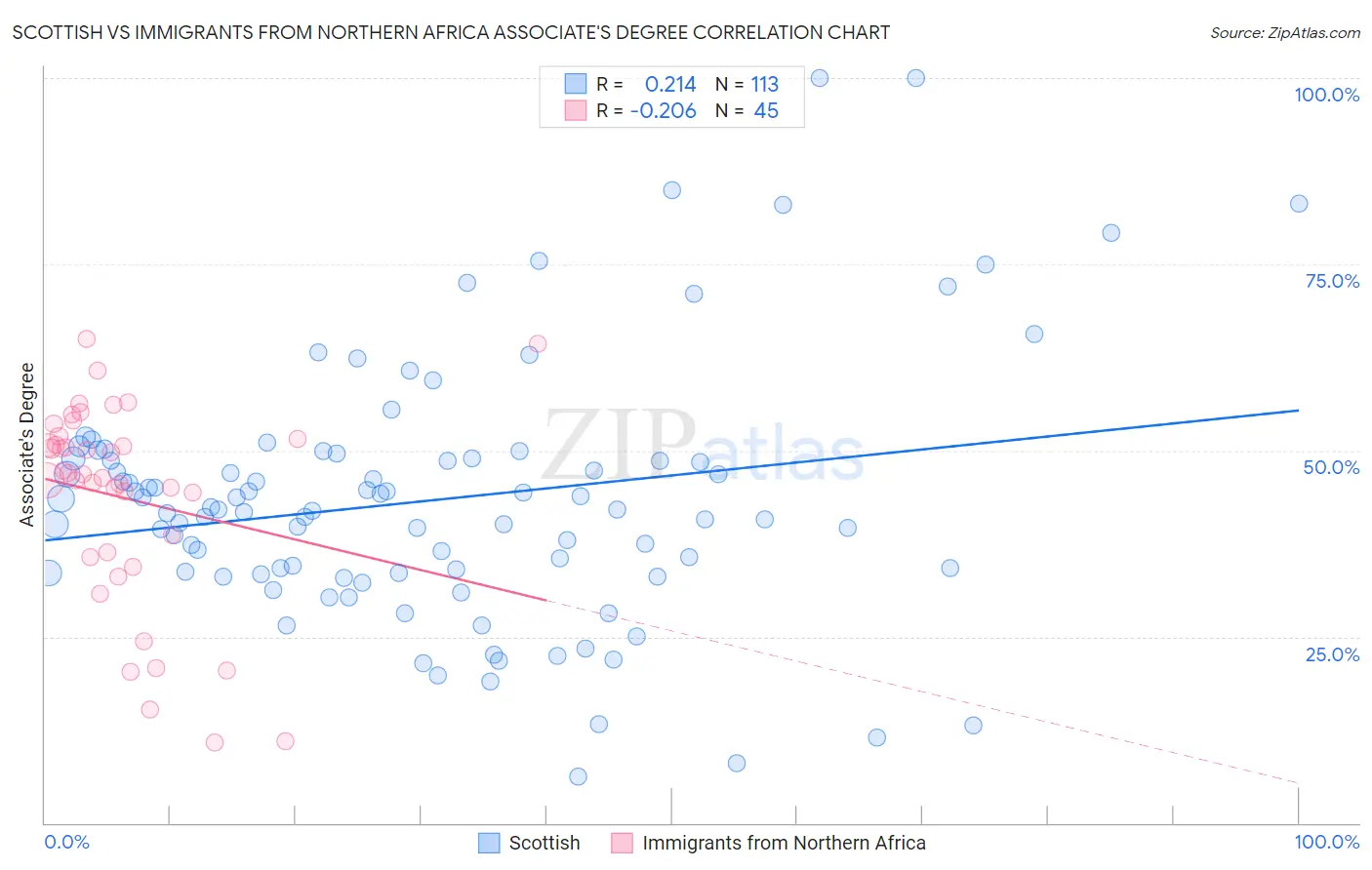 Scottish vs Immigrants from Northern Africa Associate's Degree