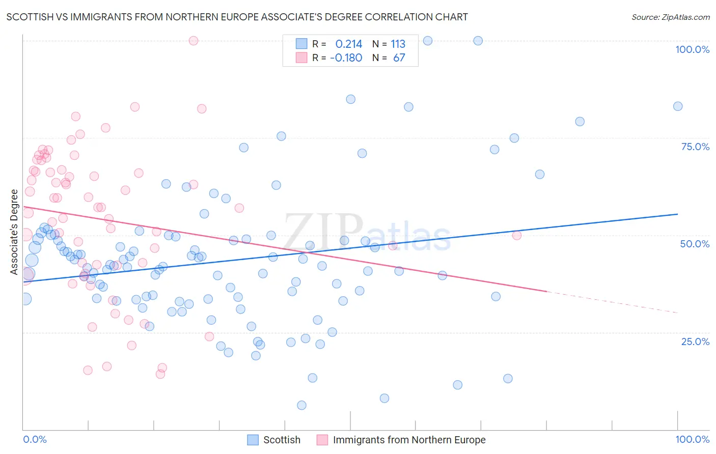 Scottish vs Immigrants from Northern Europe Associate's Degree