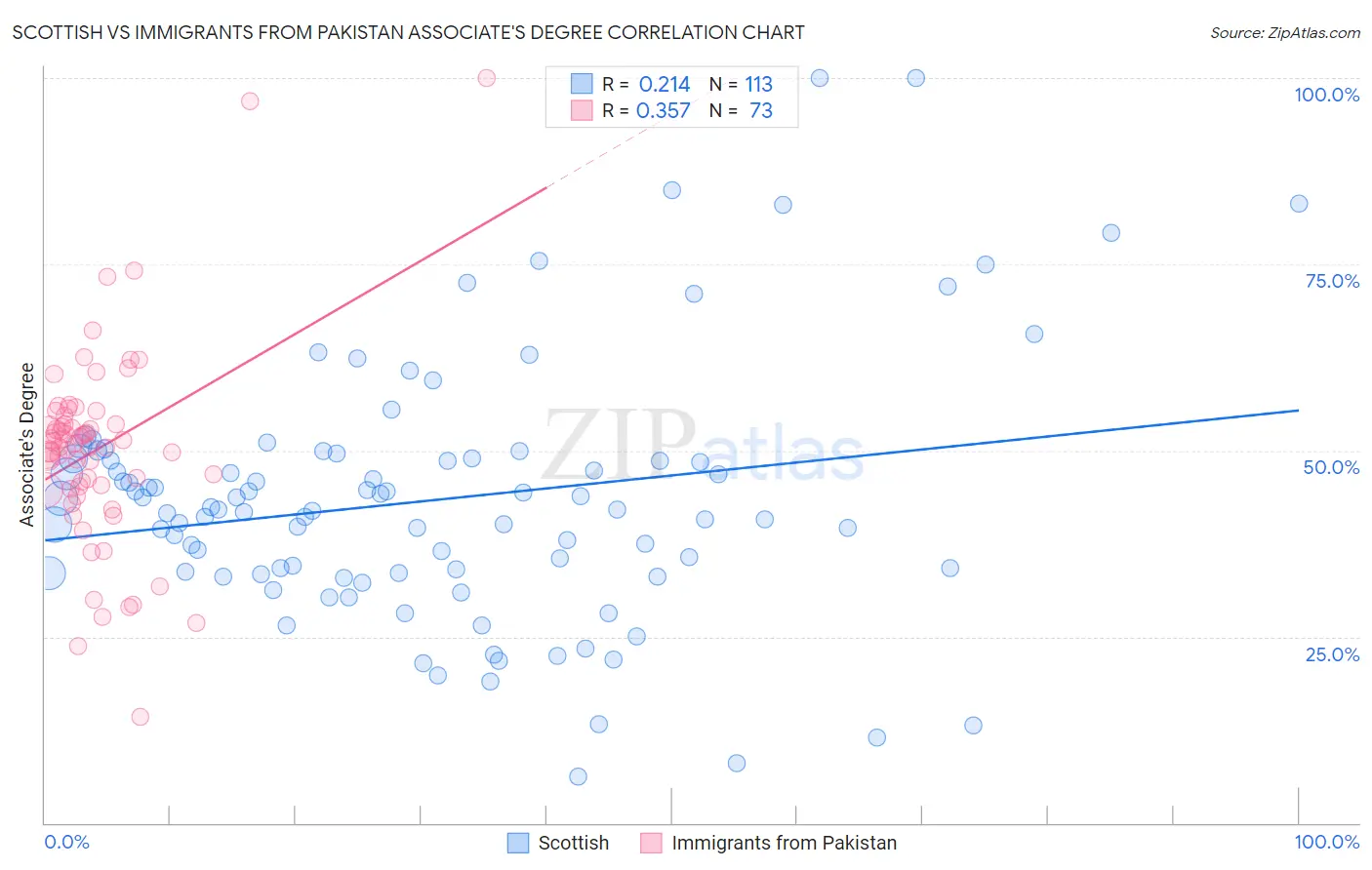 Scottish vs Immigrants from Pakistan Associate's Degree