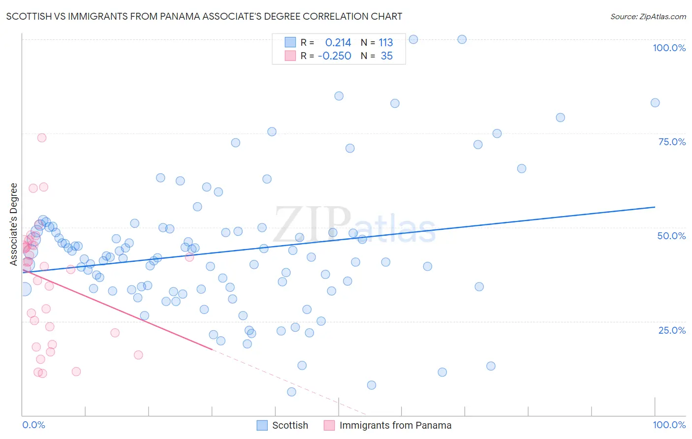 Scottish vs Immigrants from Panama Associate's Degree