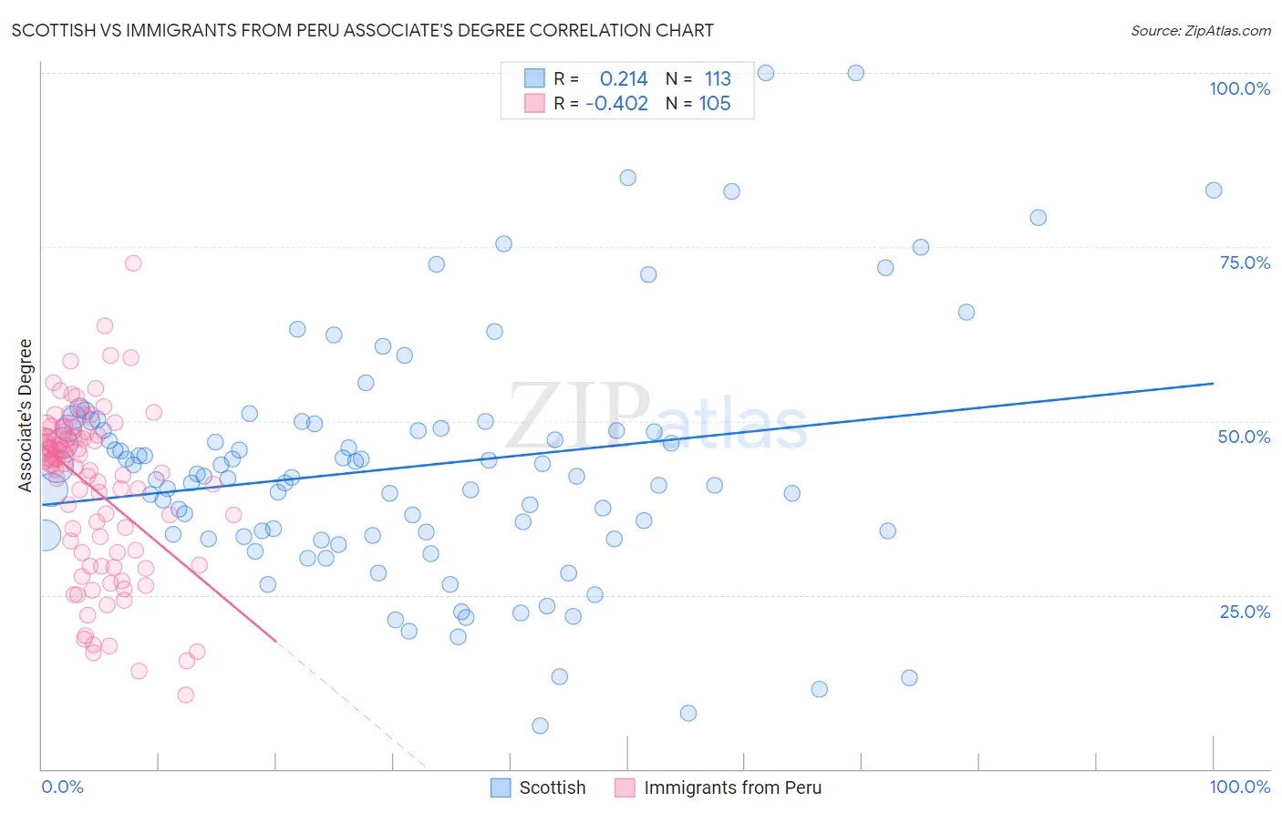 Scottish vs Immigrants from Peru Associate's Degree