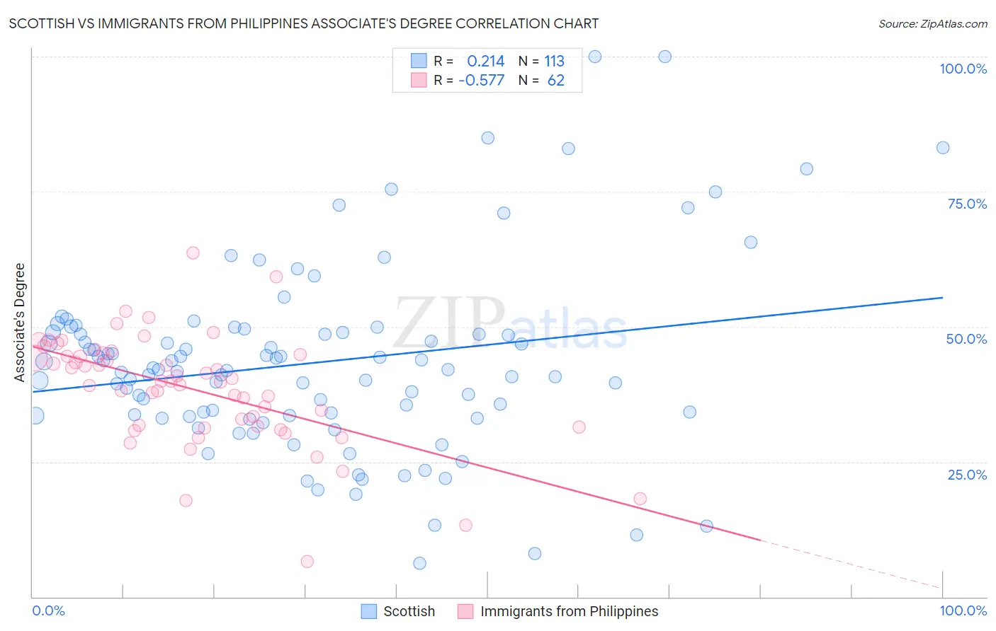 Scottish vs Immigrants from Philippines Associate's Degree