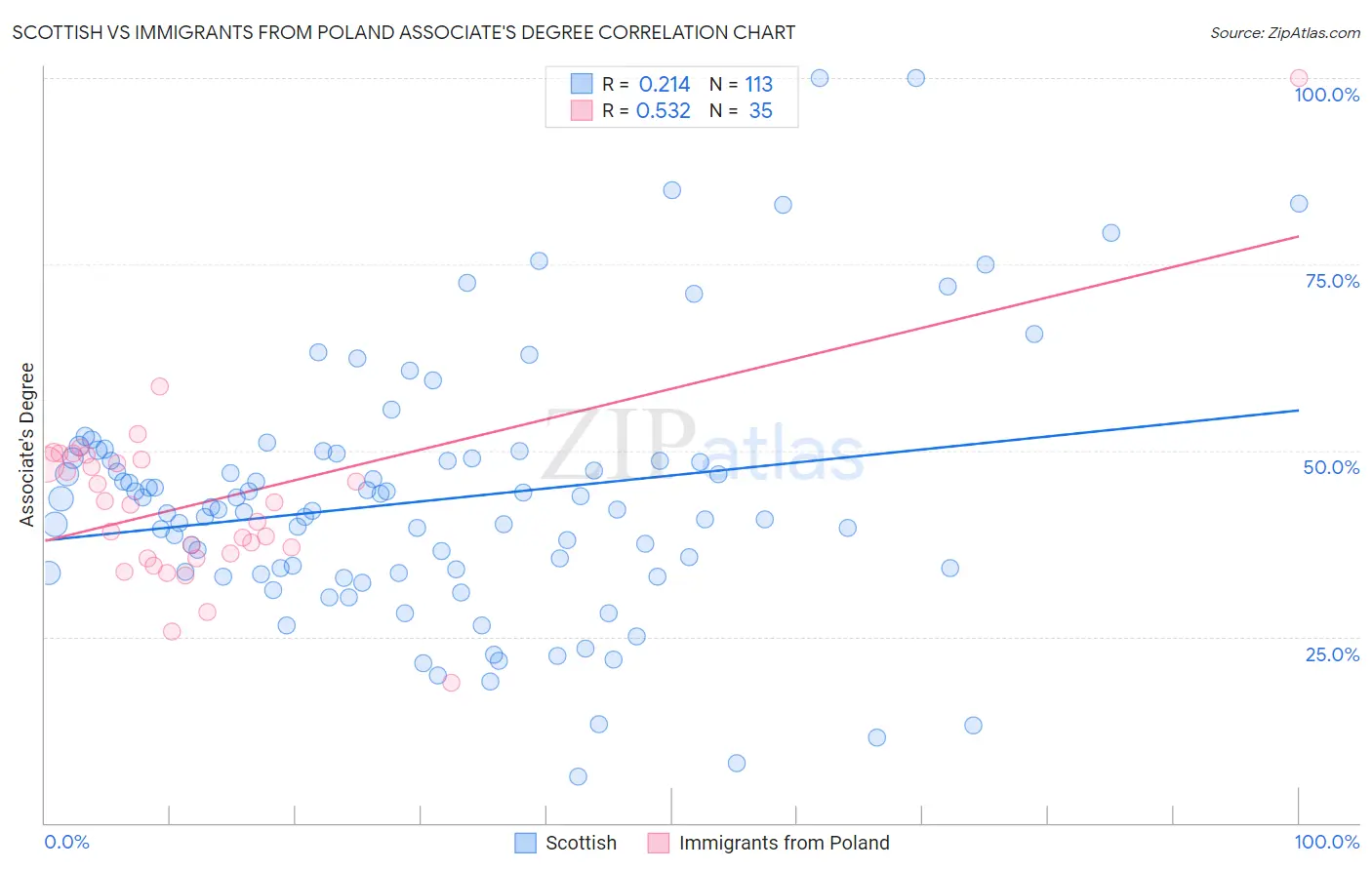 Scottish vs Immigrants from Poland Associate's Degree