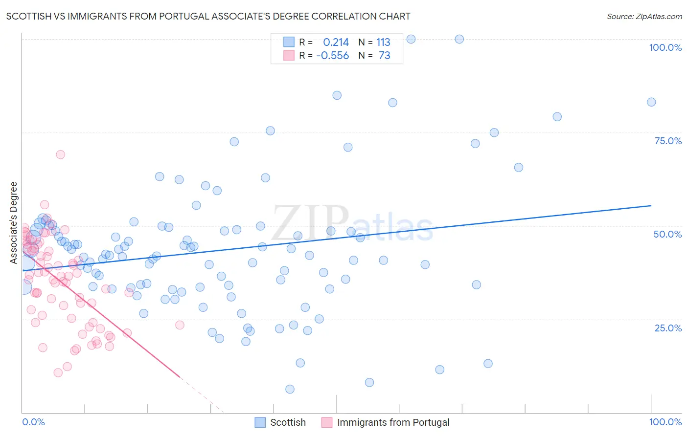 Scottish vs Immigrants from Portugal Associate's Degree