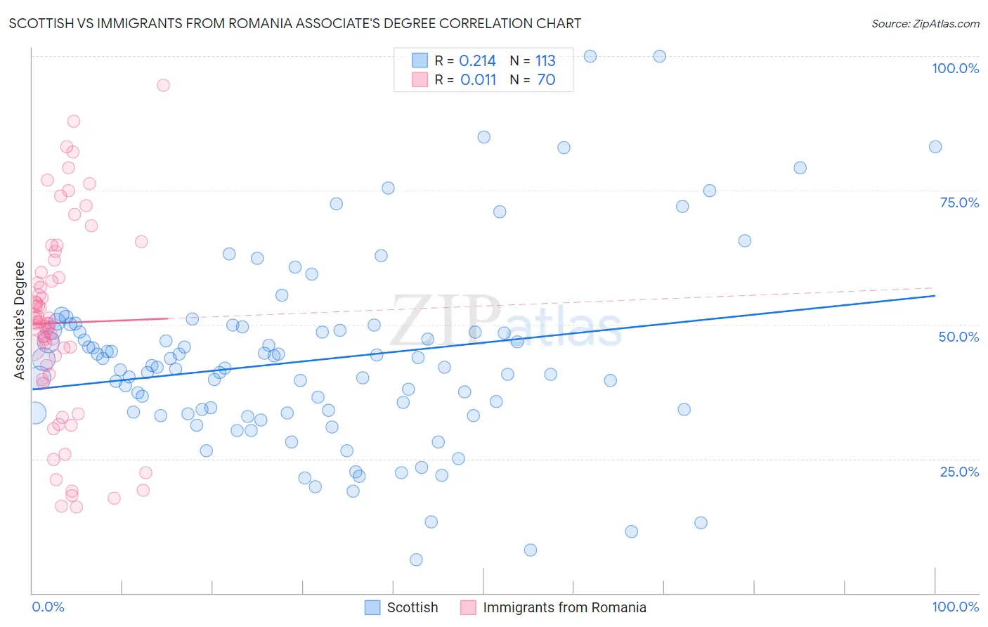 Scottish vs Immigrants from Romania Associate's Degree