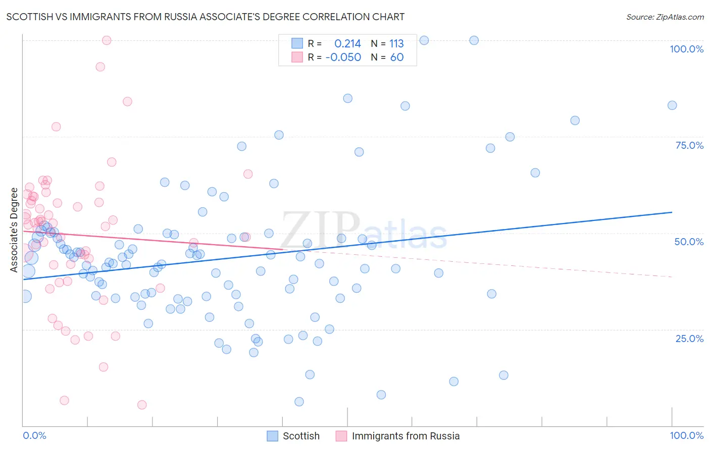 Scottish vs Immigrants from Russia Associate's Degree