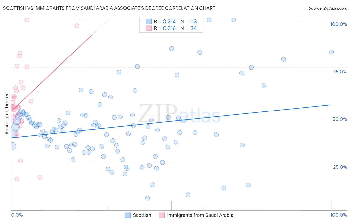 Scottish vs Immigrants from Saudi Arabia Associate's Degree