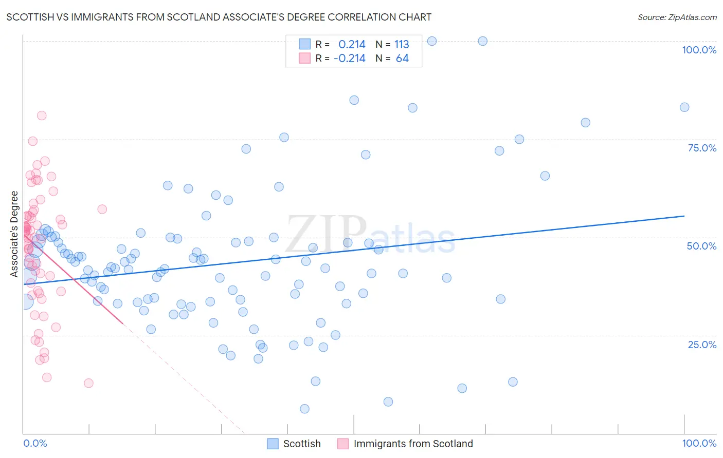 Scottish vs Immigrants from Scotland Associate's Degree