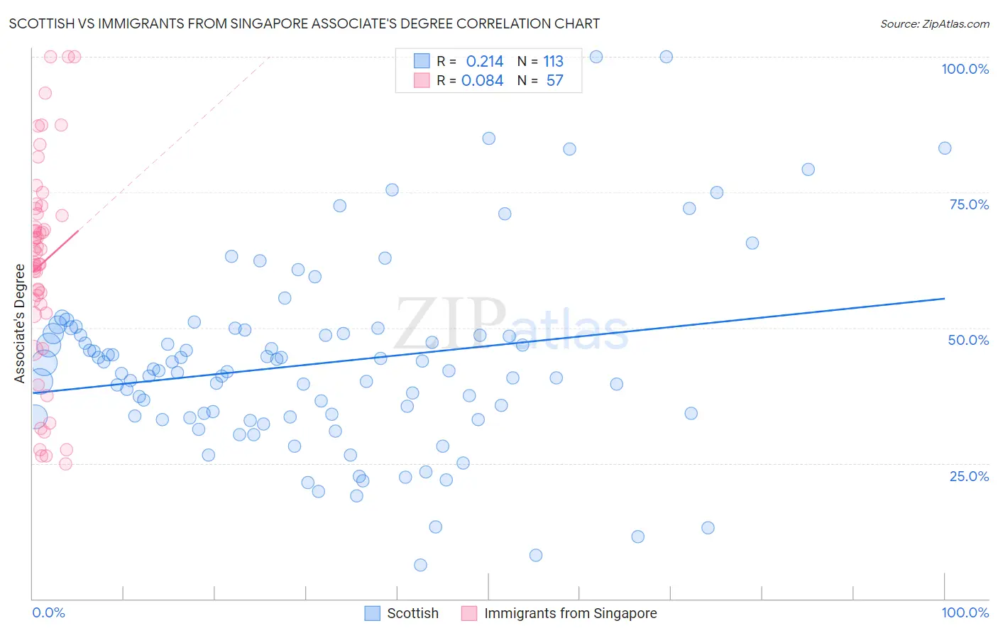 Scottish vs Immigrants from Singapore Associate's Degree