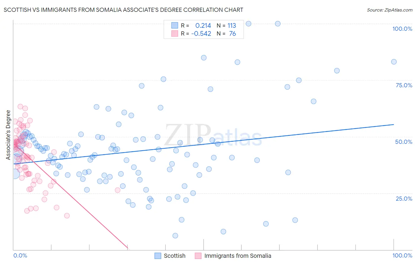 Scottish vs Immigrants from Somalia Associate's Degree