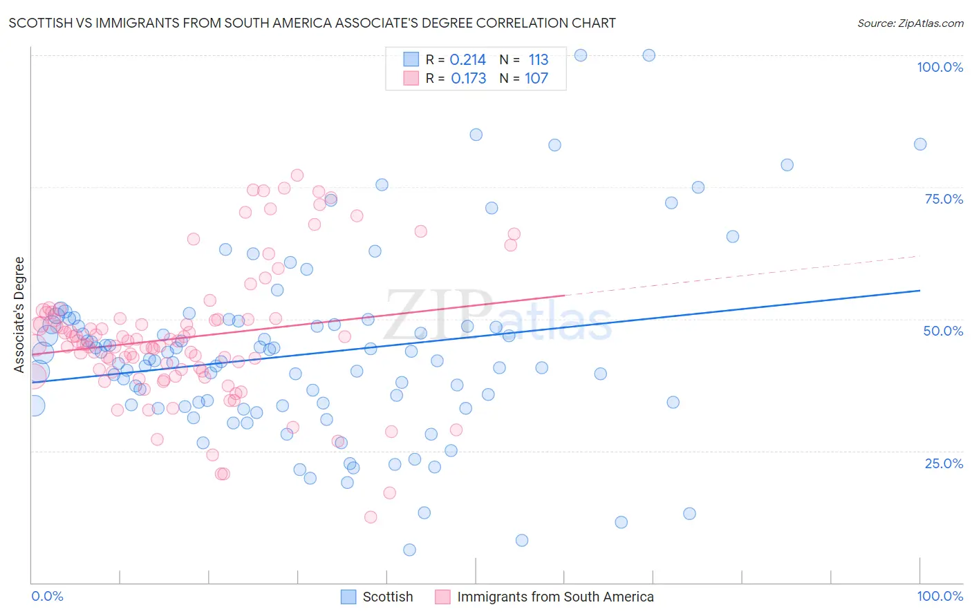 Scottish vs Immigrants from South America Associate's Degree
