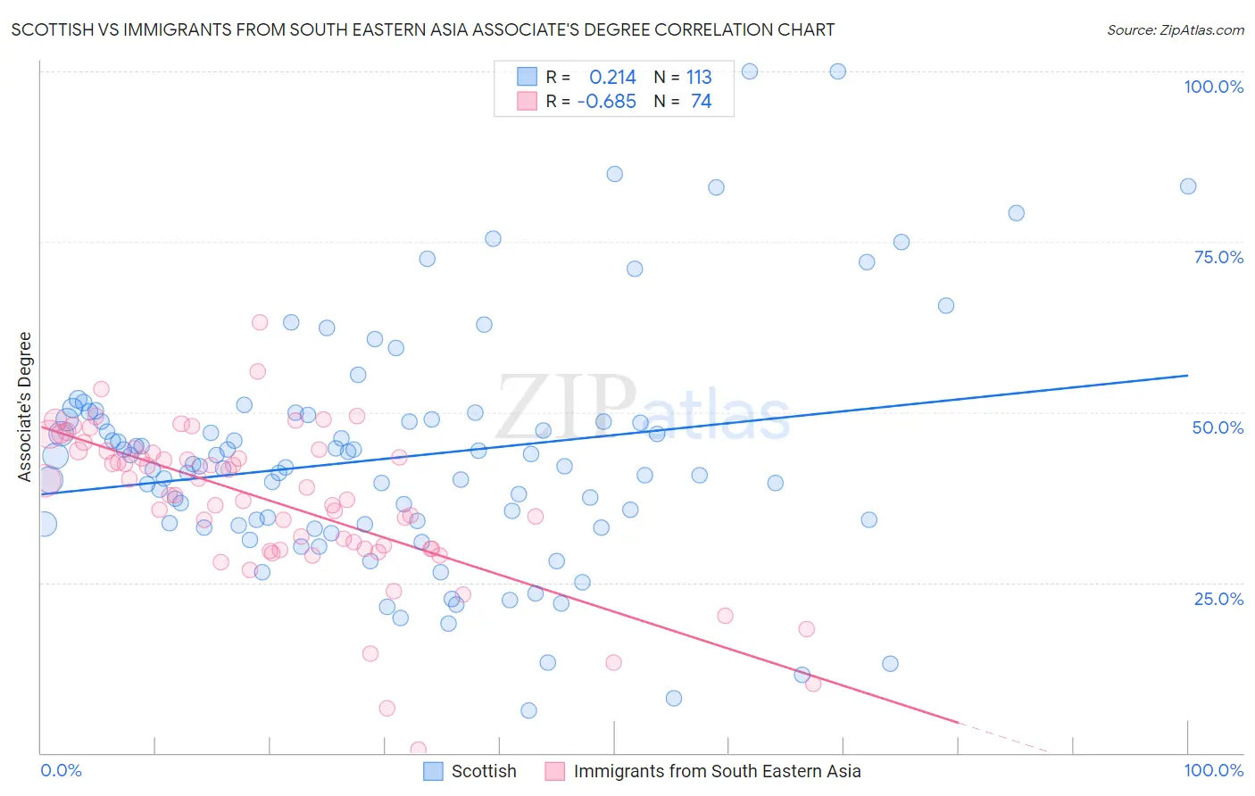 Scottish vs Immigrants from South Eastern Asia Associate's Degree