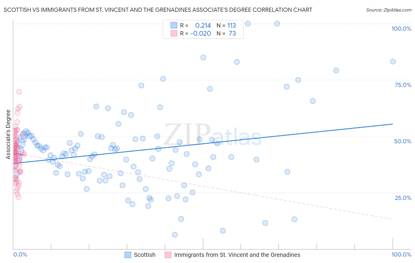 Scottish vs Immigrants from St. Vincent and the Grenadines Associate's Degree