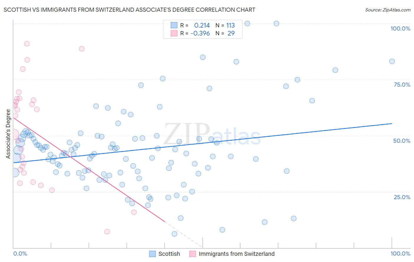 Scottish vs Immigrants from Switzerland Associate's Degree