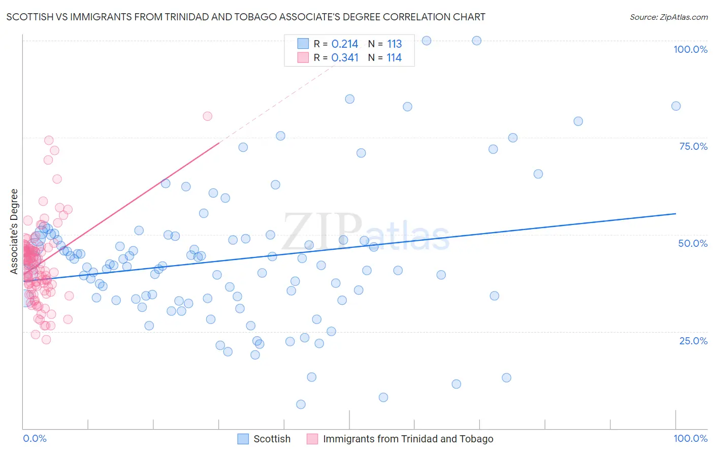 Scottish vs Immigrants from Trinidad and Tobago Associate's Degree