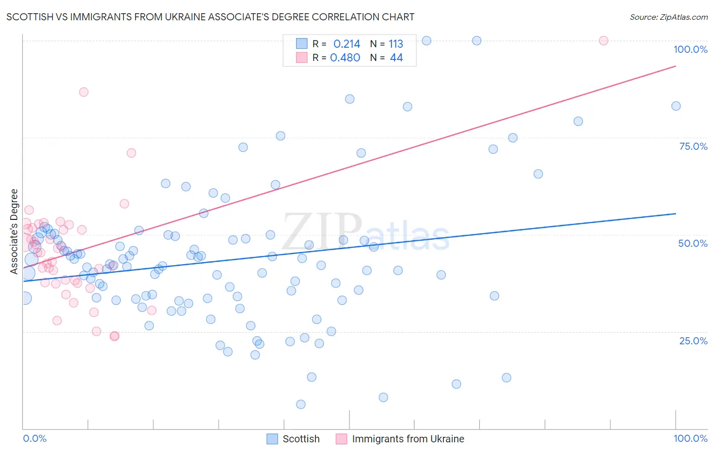 Scottish vs Immigrants from Ukraine Associate's Degree