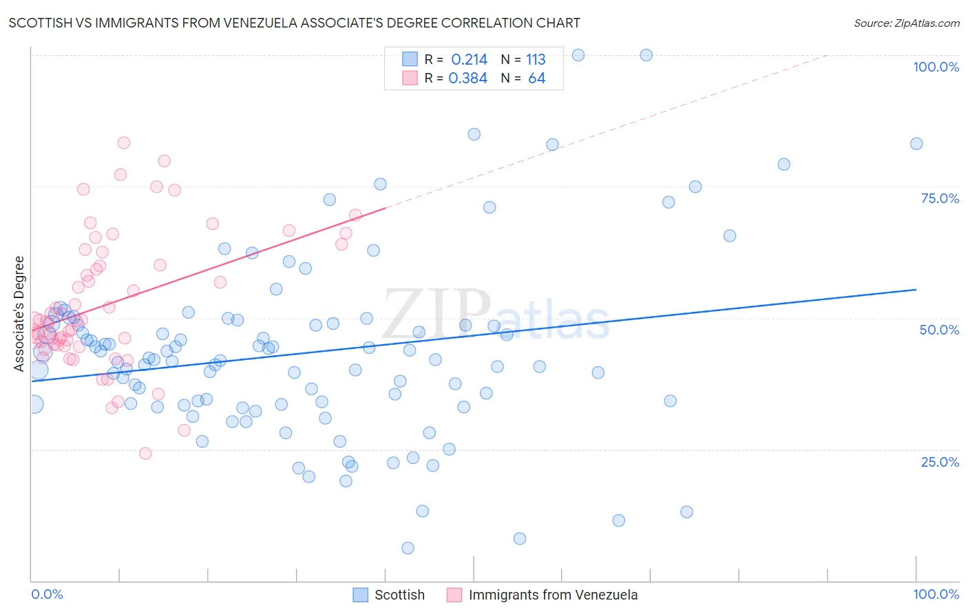 Scottish vs Immigrants from Venezuela Associate's Degree