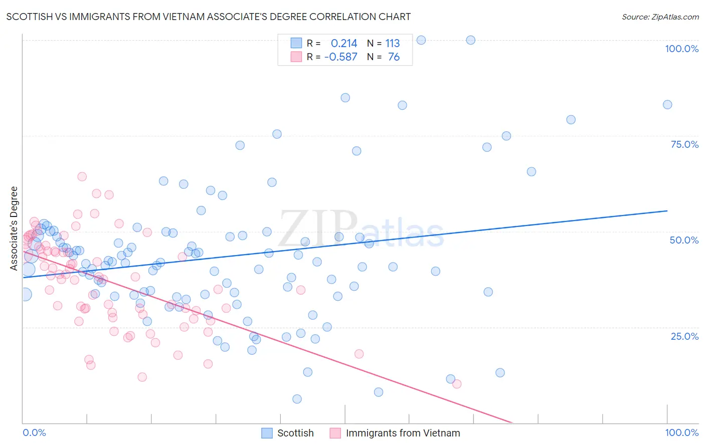 Scottish vs Immigrants from Vietnam Associate's Degree