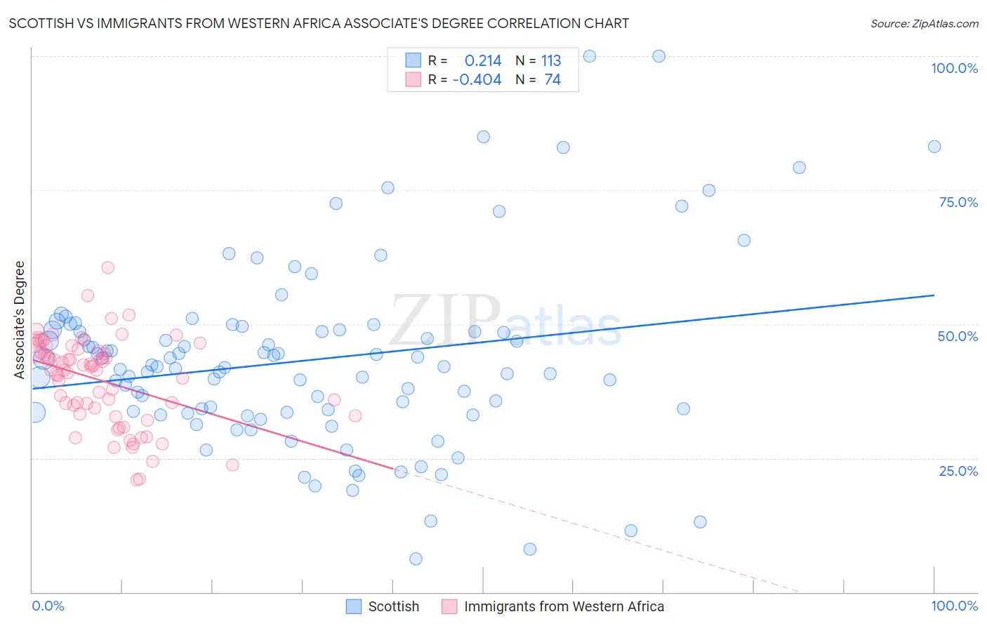 Scottish vs Immigrants from Western Africa Associate's Degree