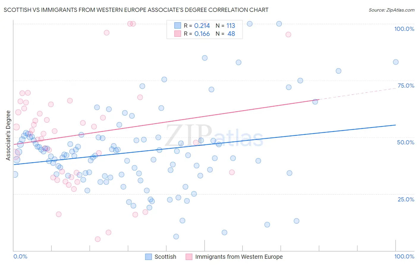 Scottish vs Immigrants from Western Europe Associate's Degree