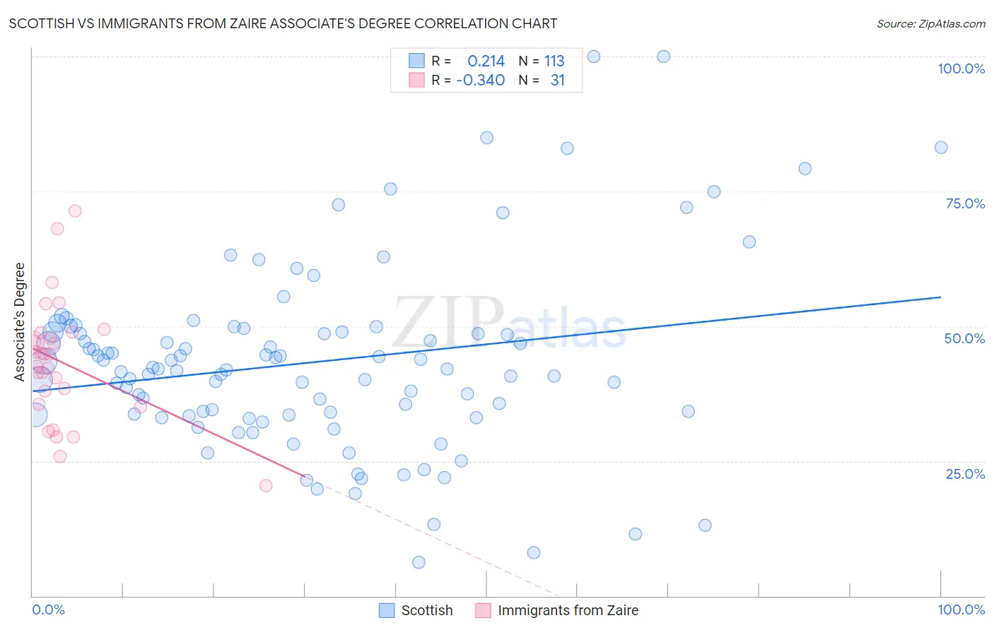 Scottish vs Immigrants from Zaire Associate's Degree