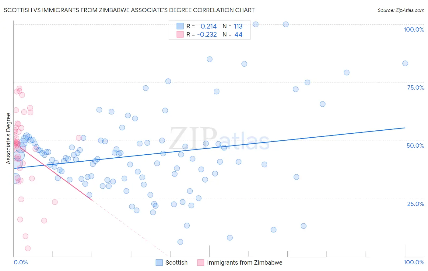 Scottish vs Immigrants from Zimbabwe Associate's Degree
