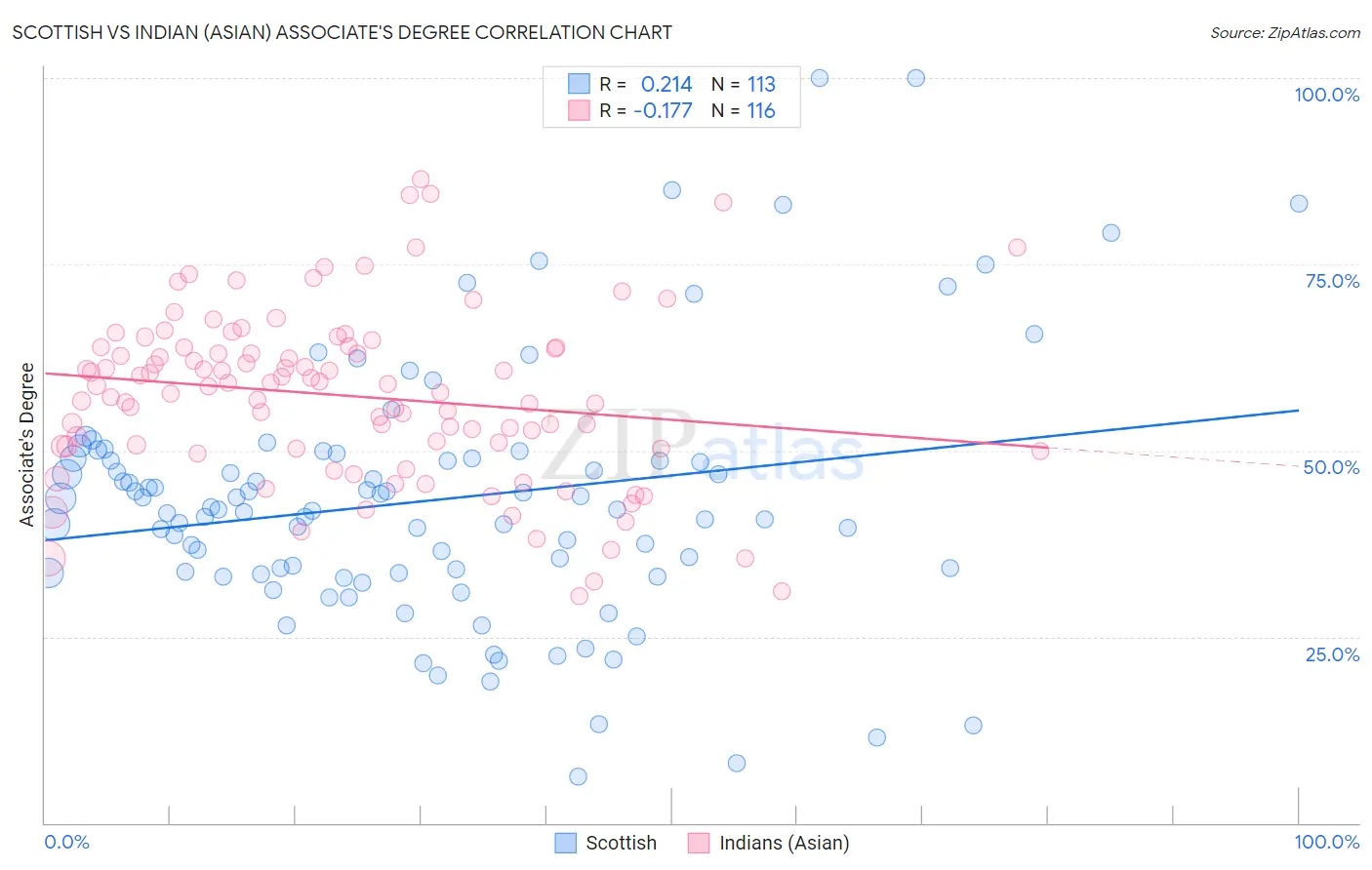 Scottish vs Indian (Asian) Associate's Degree