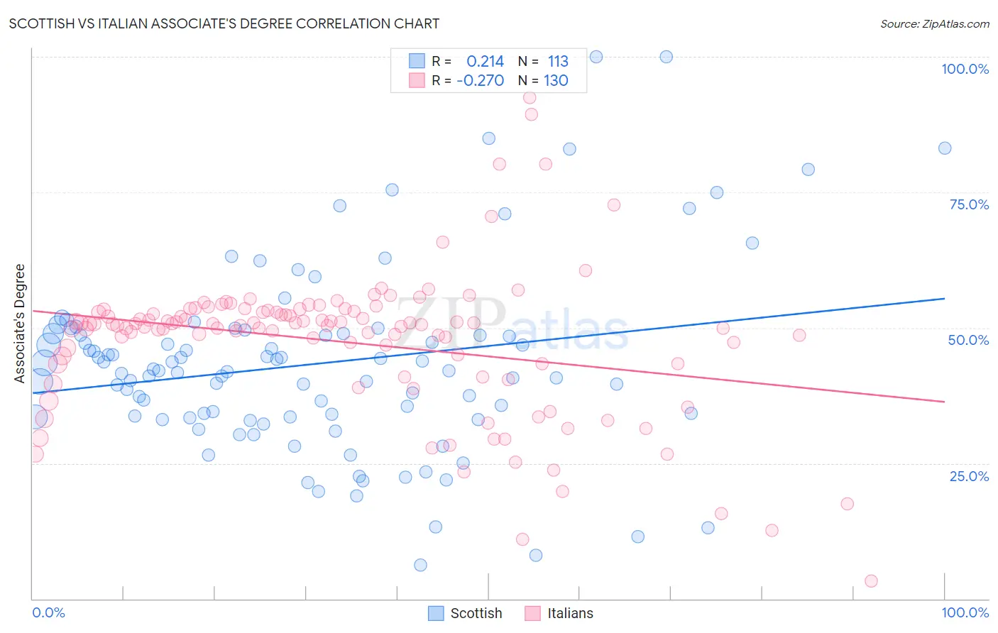 Scottish vs Italian Associate's Degree