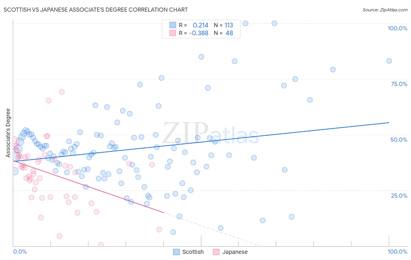Scottish vs Japanese Associate's Degree