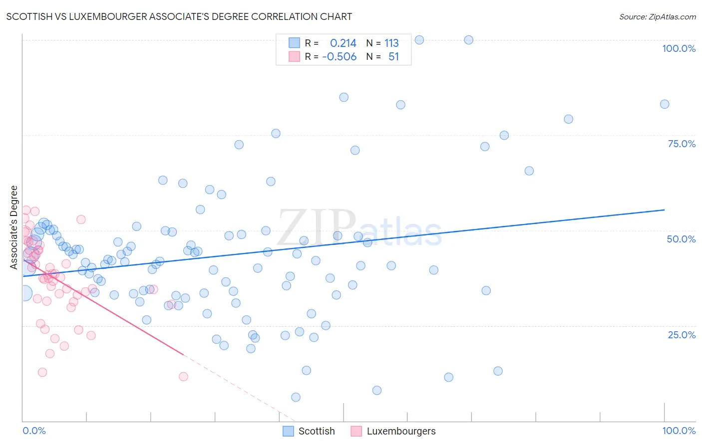 Scottish vs Luxembourger Associate's Degree
