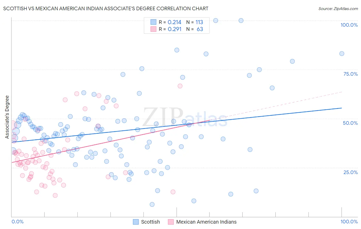 Scottish vs Mexican American Indian Associate's Degree